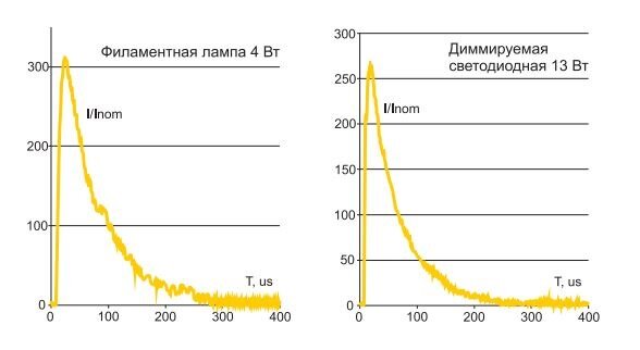 Рис. 2. Кратность амплитудного значения импульса тока (I) по отношению к рабочему току (Inom) при включении LED-ламп