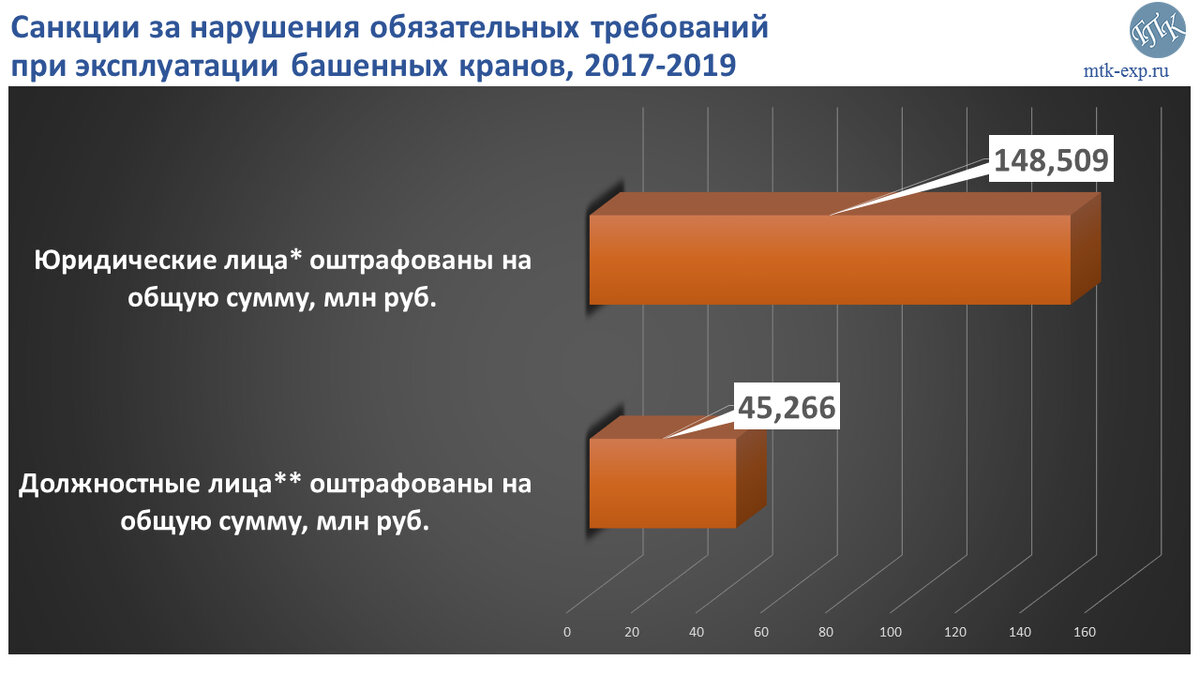 Статистика наказаний за нарушения