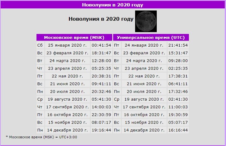 Когда начинается новолуние в апреле