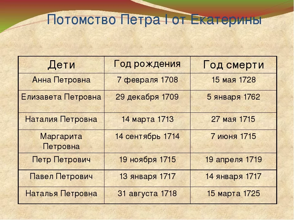 Дети петра 1 их судьба. Сколько детей было у Петра 1. Дети Петра 1 и Екатерины 1. Дети Петра от Екатерины 1. Дети Петра 1 таблица.