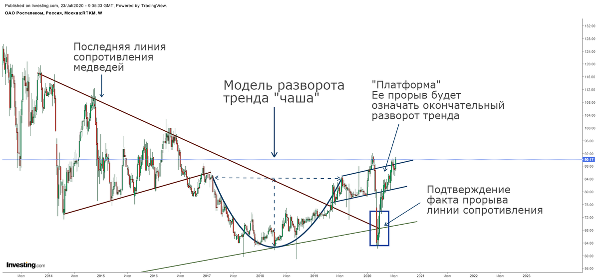 Анализ акций фондового рынка. Фигуры теханализа фондового рынка. Технический анализ. Технический анализ фондового рынка. Теханализ графики.