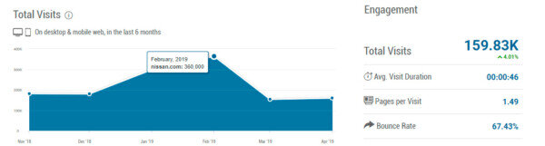 Посещаемость nissan.com по данным SimilarWeb