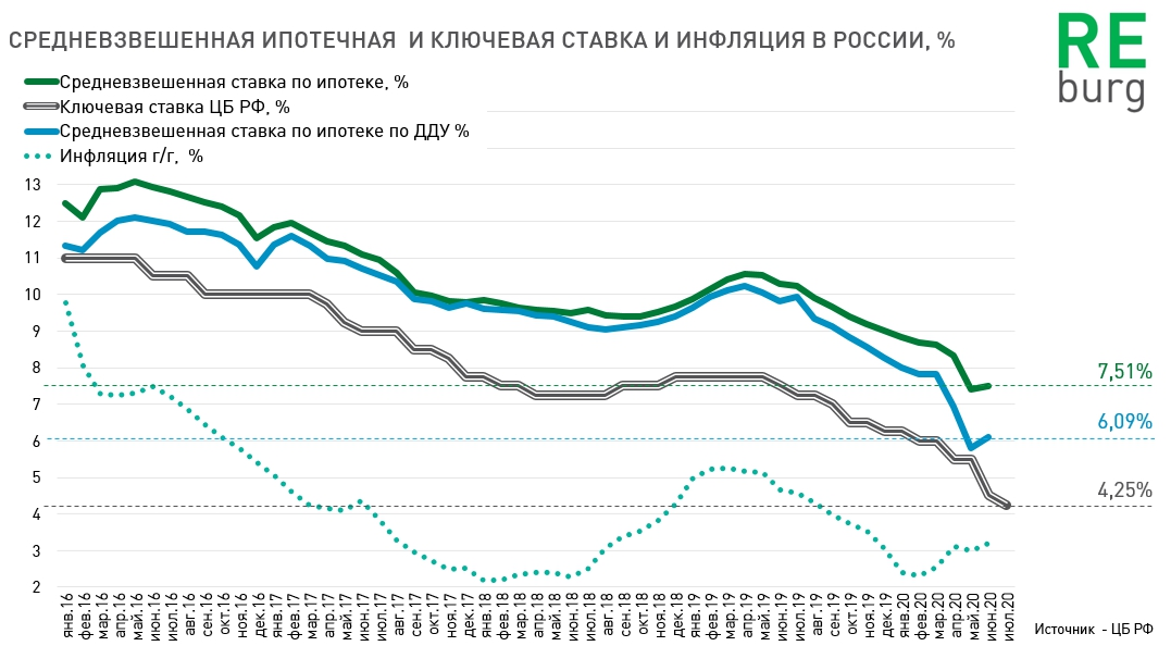 Ипотечная ставка в 2020 году в России. Средняя ставка по ипотеке 2021. Диаграмма ипотечных ставок. Ключевая ставка по ипотеке.