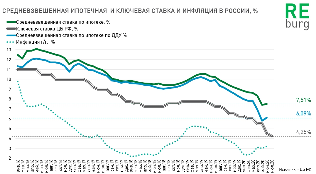 Ипотека 2015 год. Ипотечная ставка в 2020 году в России. Средняя ставка по ипотеке 2021. Диаграмма ипотечных ставок. Ключевая ставка по ипотеке.