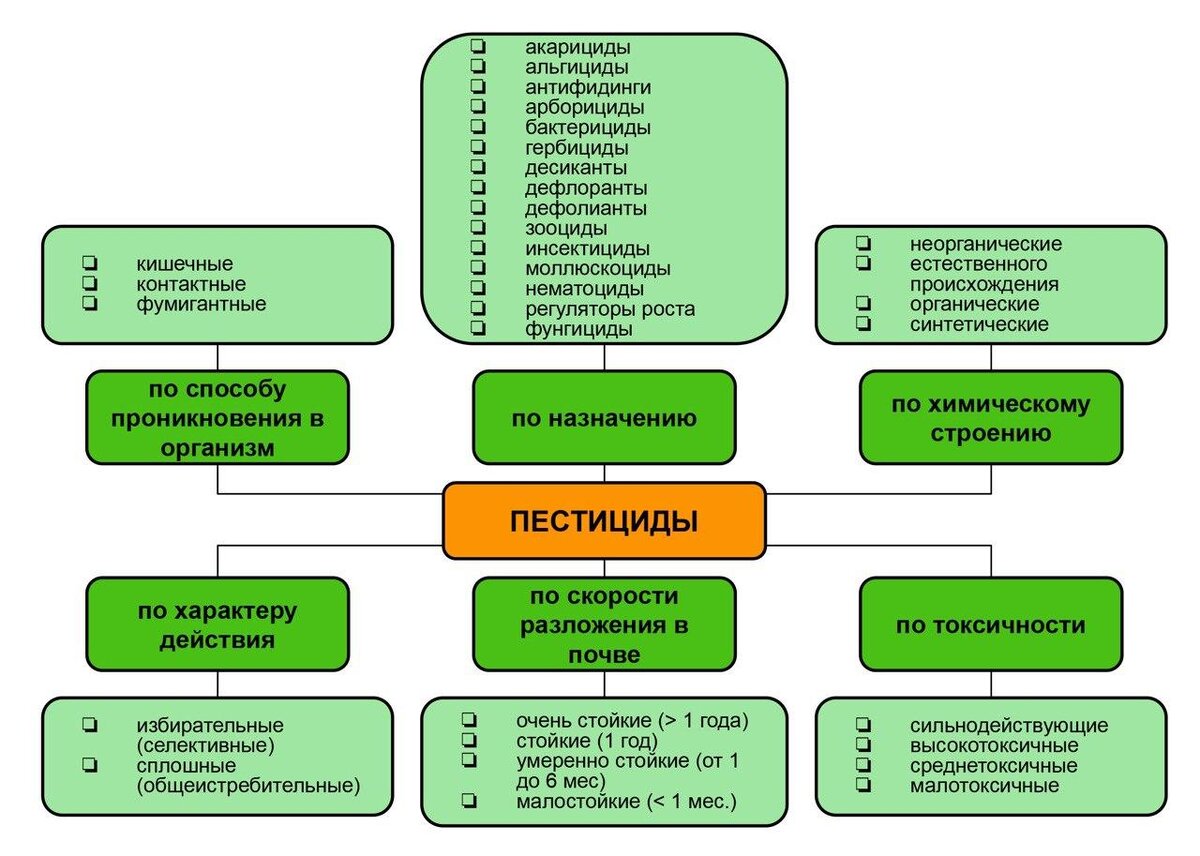 Классификация пестицидов схема