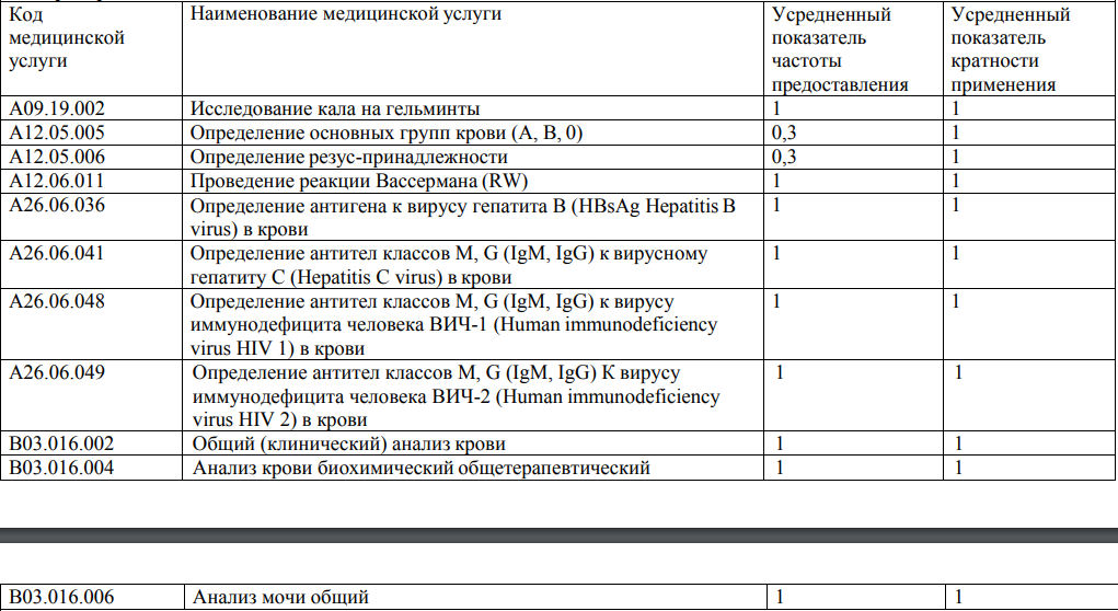Рисунок 2 - Перечень лабораторных исследований при диагностике ГЭР