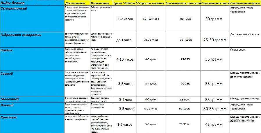 Виды протеинов.
