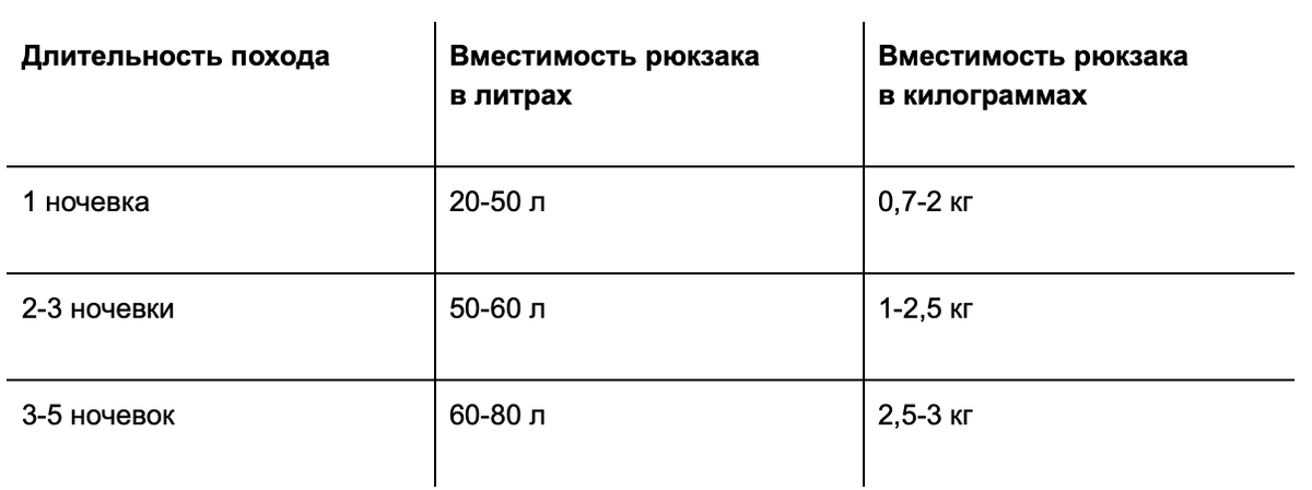 Таблица с соответствием количества ночевок и выбором объема рюкзака