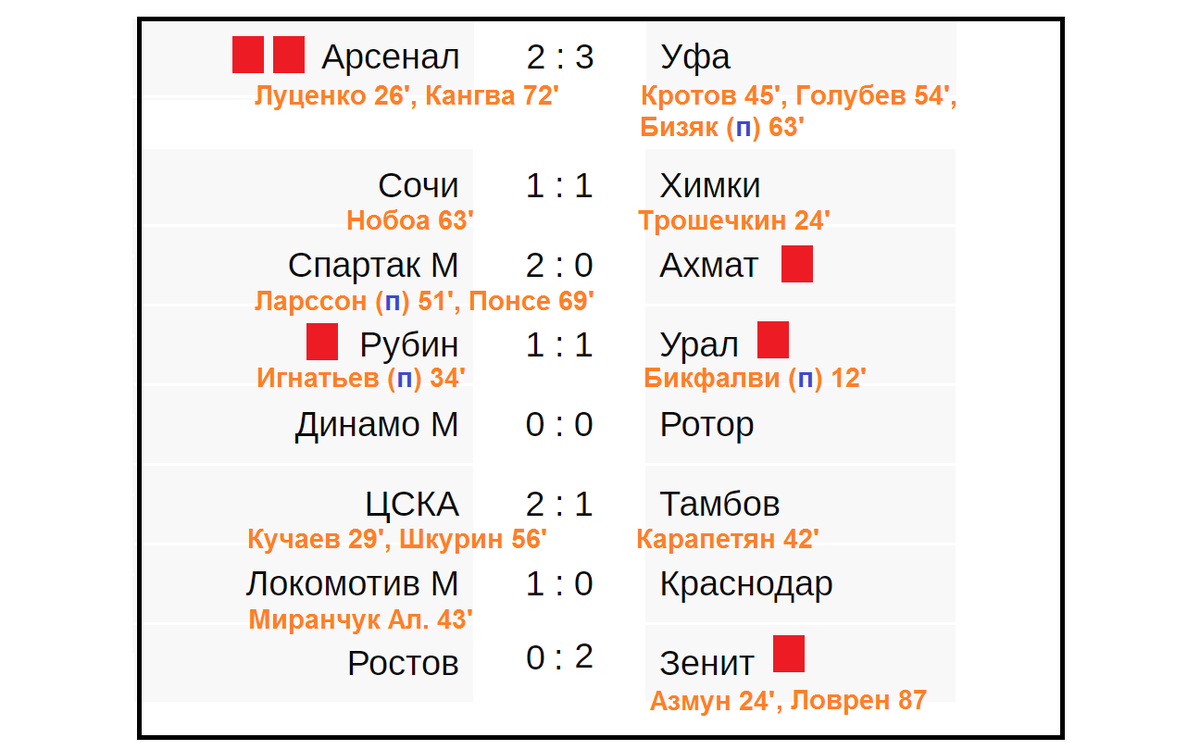  Самый результативный счет 2 тура был зафиксирован в игре "Арсенала" и "Уфы" (2-3).   Хозяева поля получили два удаления.