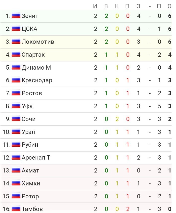 Турнирная таблица после 2 тура. Фото terrikon.com.