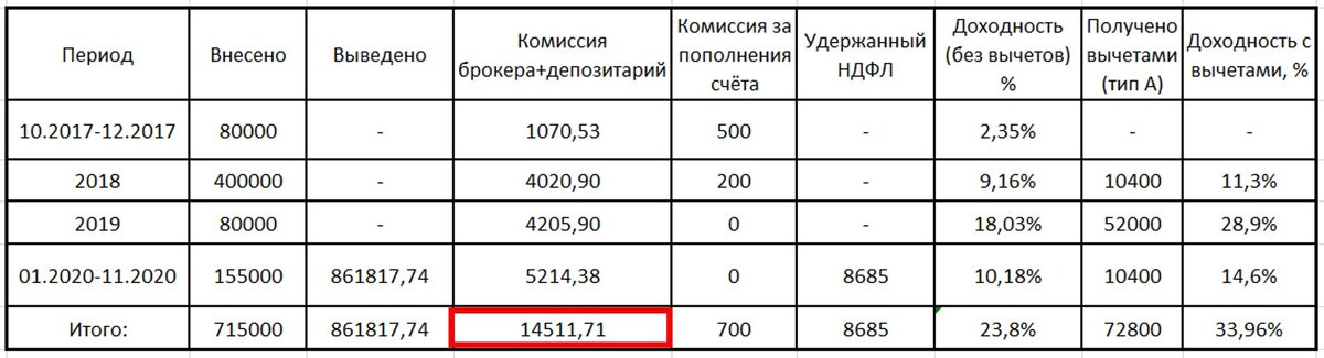 Примечание: доходность показана "грязная" -без учёта комиссий и НДФЛ. Скриншот автора. 