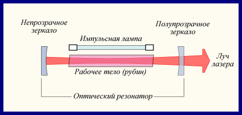 Рубиновый лазер/Источник фото: https://upload.wikimedia.org/wikipedia/ru/2/28/Ruby_laser_construction.png