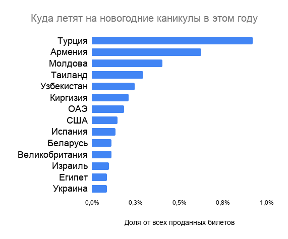 «Новогодние» направления этого года