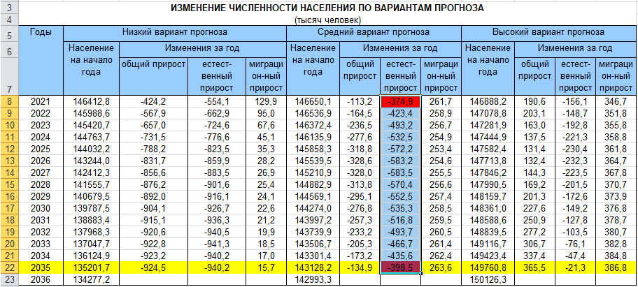 Прогноз из документа Росстата 