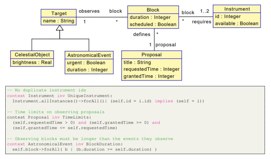 Пример модели: вверху – UML-диаграмма классов, внизу – дополнительные ограничения, описанные на OCL.
