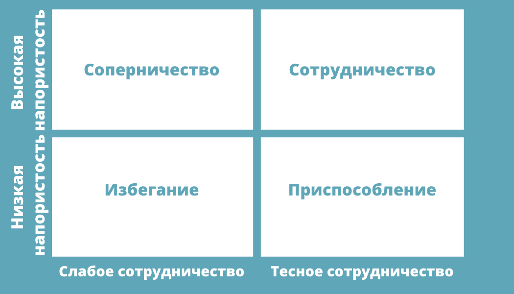 Двумерная модель поведения при конфликте.