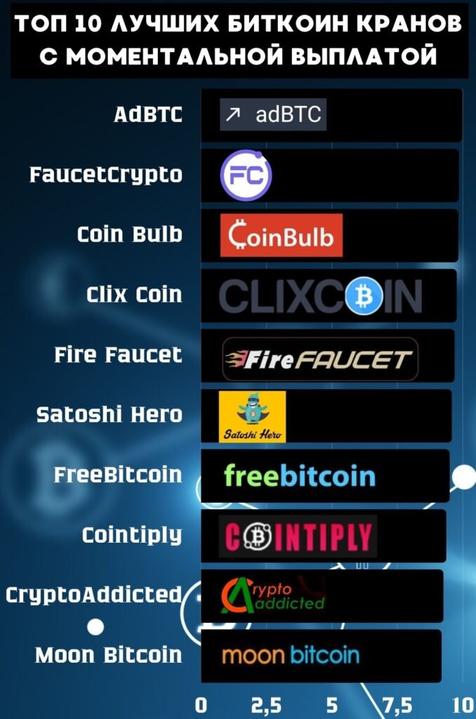 ТОП 10 биткоин кранов с моментальной выплатой