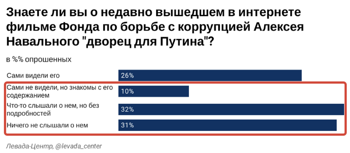 Социологи левада центра провели опрос 1600 человек. Опрос россиян. Шкала Левада центр. Опрос ВЦИОМ О ЧМ 2018. Опрос компании Левада центр верующие 2024.