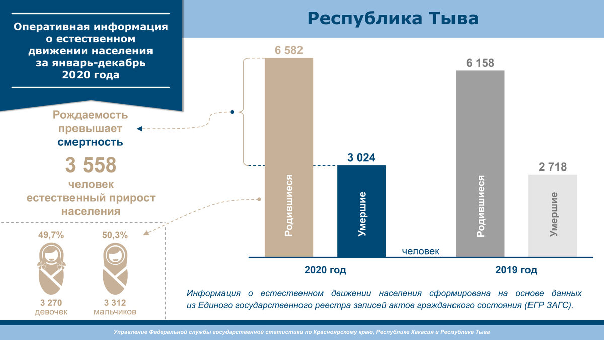 статистика смертей в новосибирске. рождаемость и смертность 2021. рождаемость в 2020 и рождаемость в 2021. статистика рождаемости в россии по годам с 1980. росстат рф 2020 рождаемость.