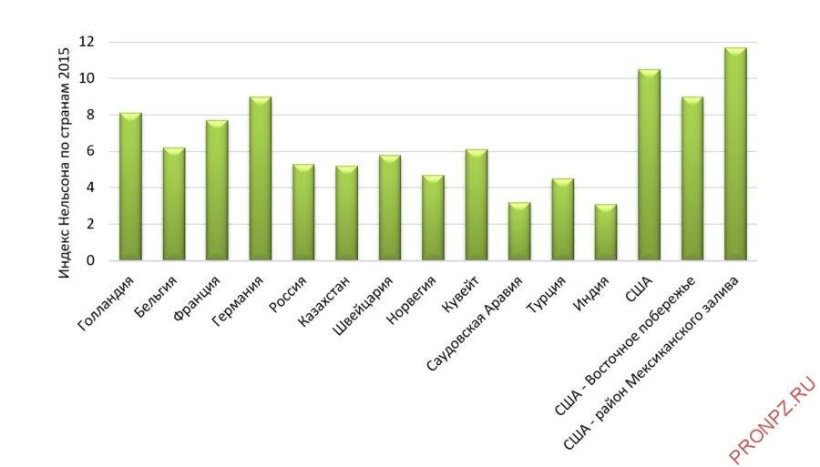 Индекс нельсона. Индекс Нельсона российских НПЗ 2020. Индекс сложности Нельсона. Индекс Нельсона в нефтепереработке.
