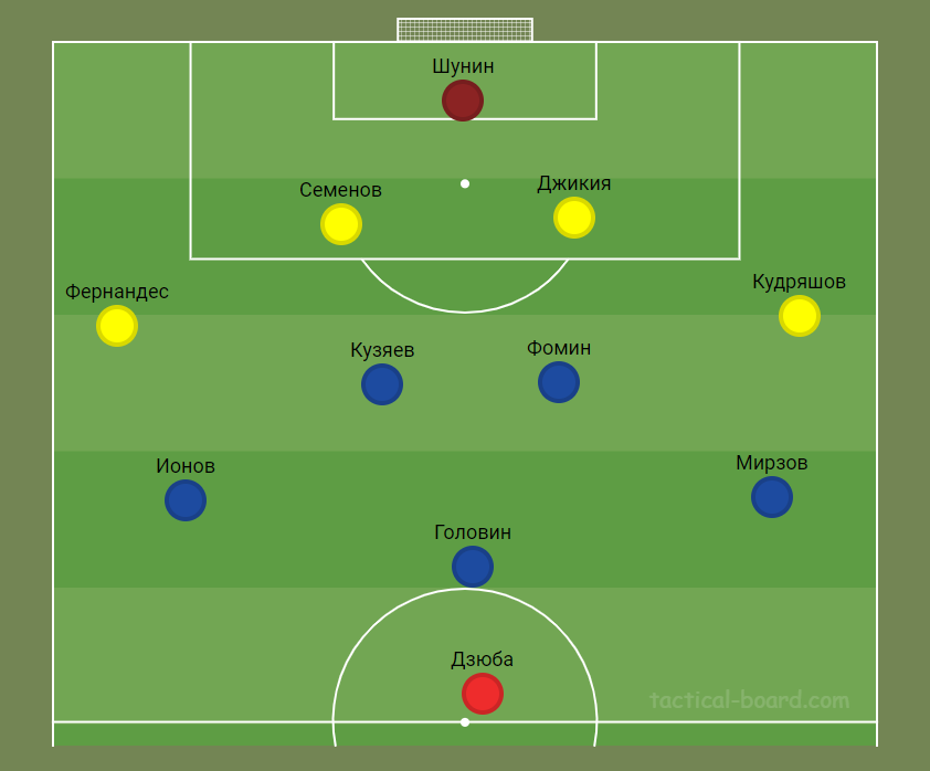 Примерный состав сборной России 
Источник: https://tactical-board.com/ru/big-football-half