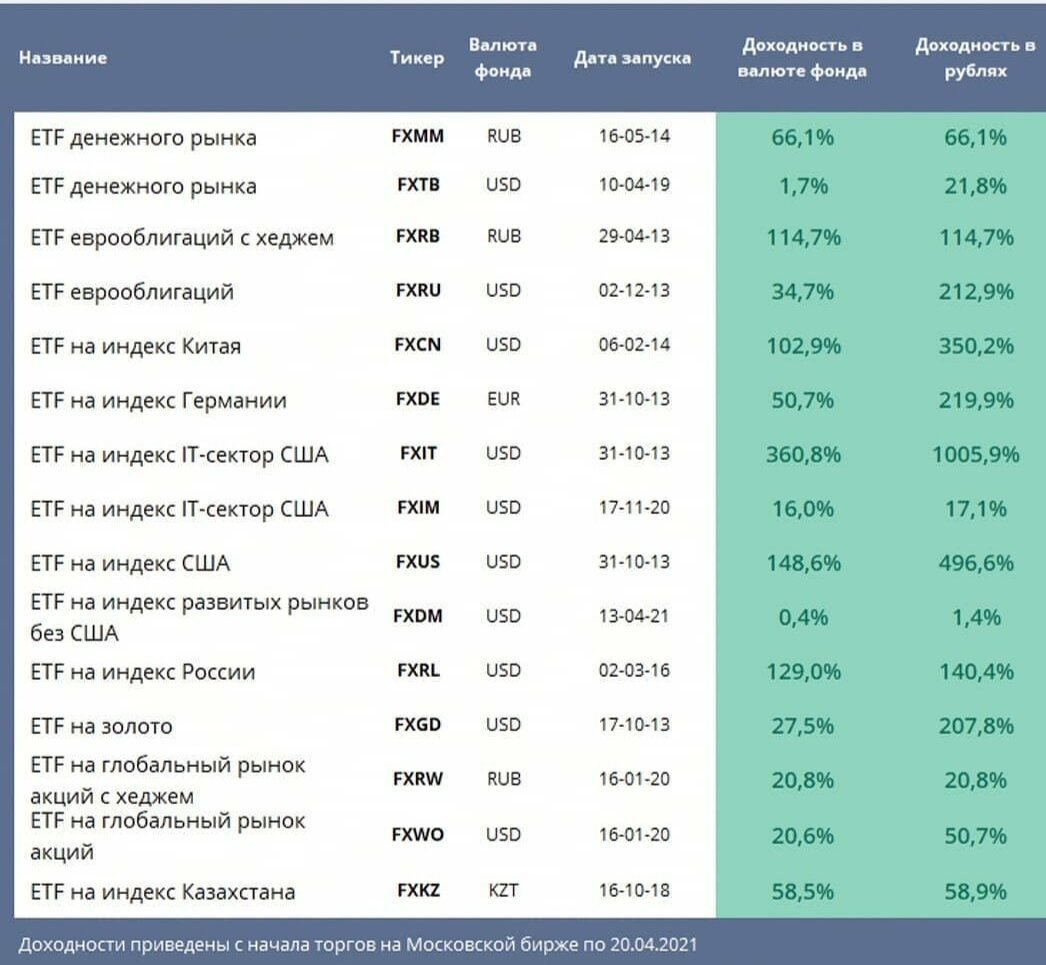 Перечень 2021. Фонды Finex. ETF фонды список. ETF фонды доходность. Доходность ETF.