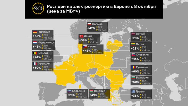 Как выросли цены на электроэнергию в Европе. Видео © SHOT