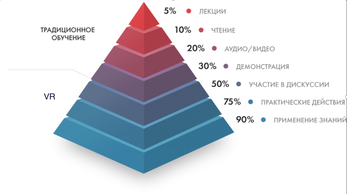 Самый эффективный метод. Пирамида обучения Эдгара Дейла. Конус обучения Эдгара Дейла. Пирамида обучения конус обучения Эдгара Дейла. Пирамида опыта Эдгара Дейла.