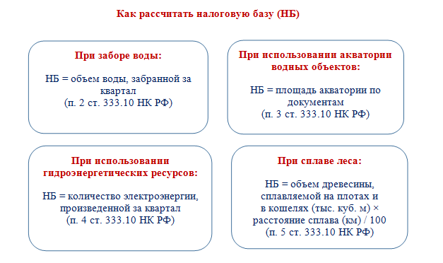 Водный налог 2023 год. Водный налог формула. Формула расчета водного налога. Водный налог сроки уплаты. Как рассчитать Водный налог.