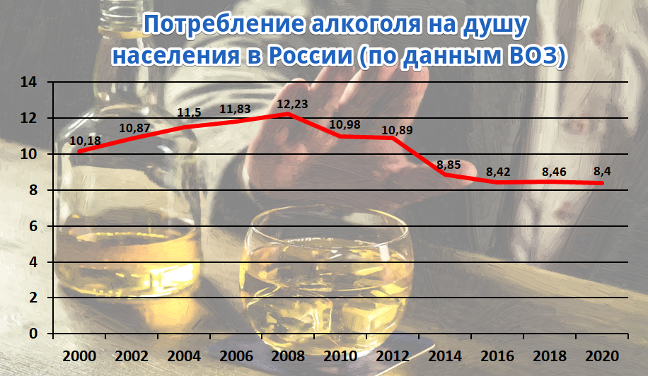 Потребление алкоголя в России по годам