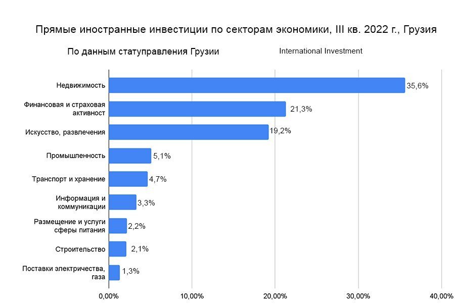 Прямые иностранные инвестиции