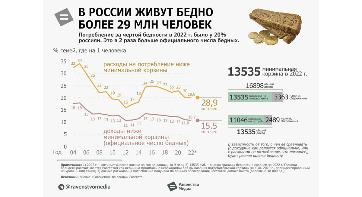 Численности бедных в России