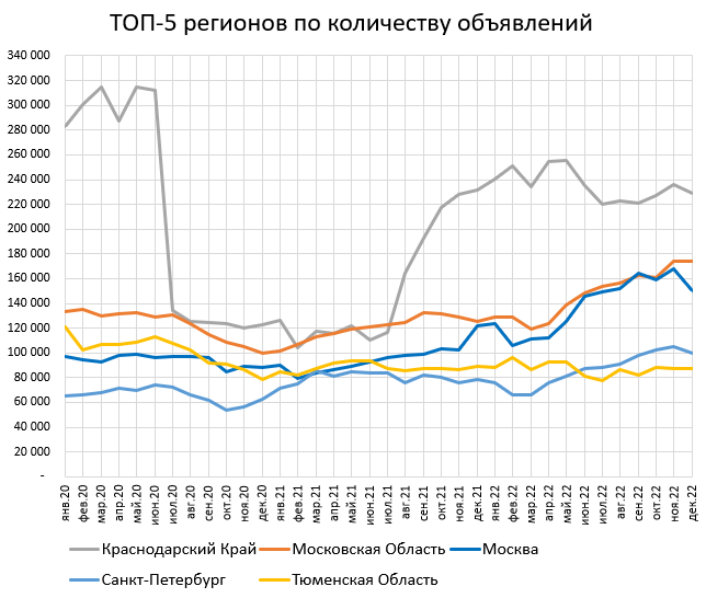 Цены квартир в Декабре. Россия готовится бухать.