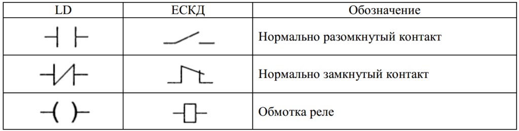 Сопоставление обозначений базовых элементов LD и обозначений ЕСКД