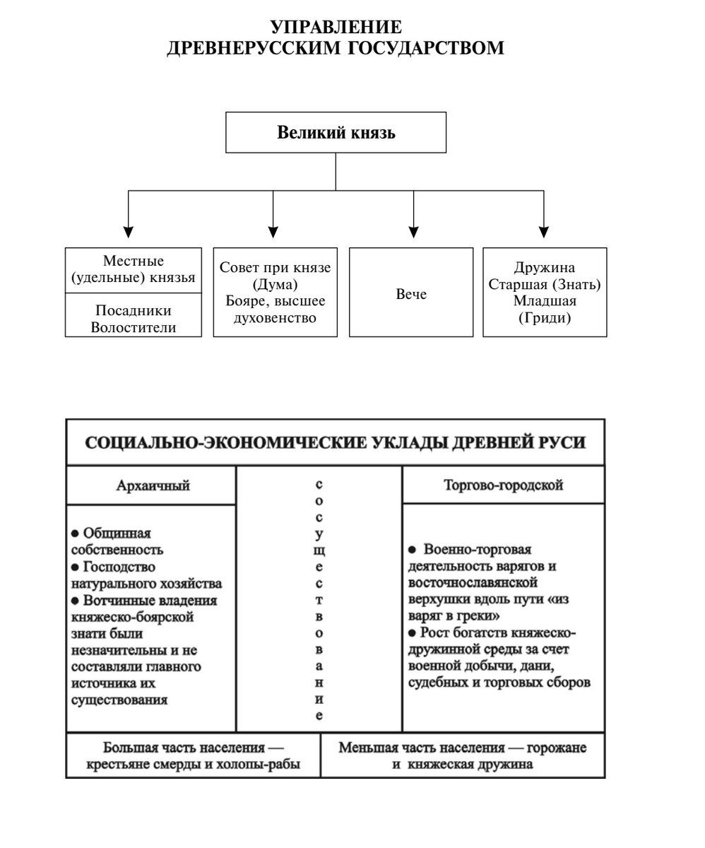 Объясните как было организовано управление в древней руси составьте схему исполь