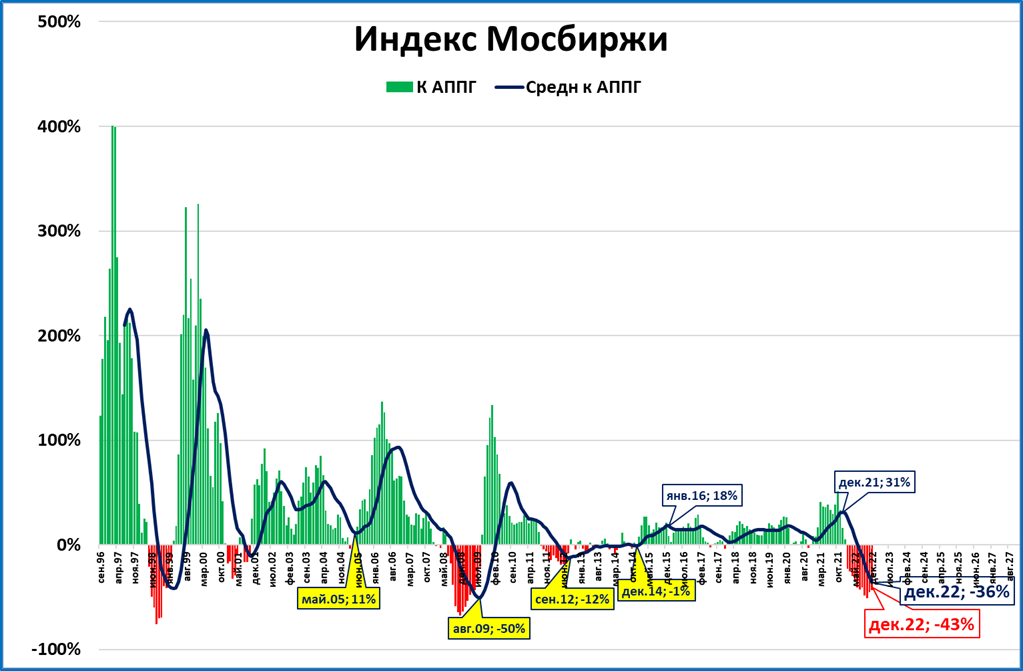Обзор &quot;быстрых&quot; индикаторов за декабрь