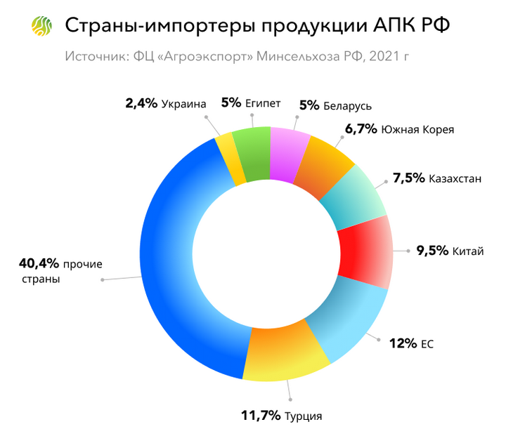 Кого и чем кормит Россия: экспорт продукции АПК