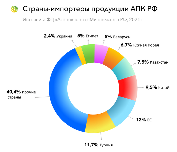 Страны экспортеры сельскохозяйственной продукции. Экспорт продукции АПК. Экспорт продукции агропромышленного комплекса. Eksport_produktsii_APK. Экспорт продукции АПК РФ.