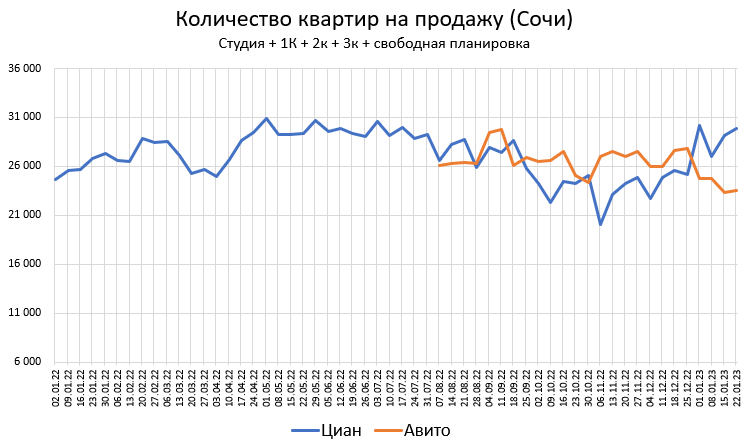 Цены квартир в Январе. Предложение растет.