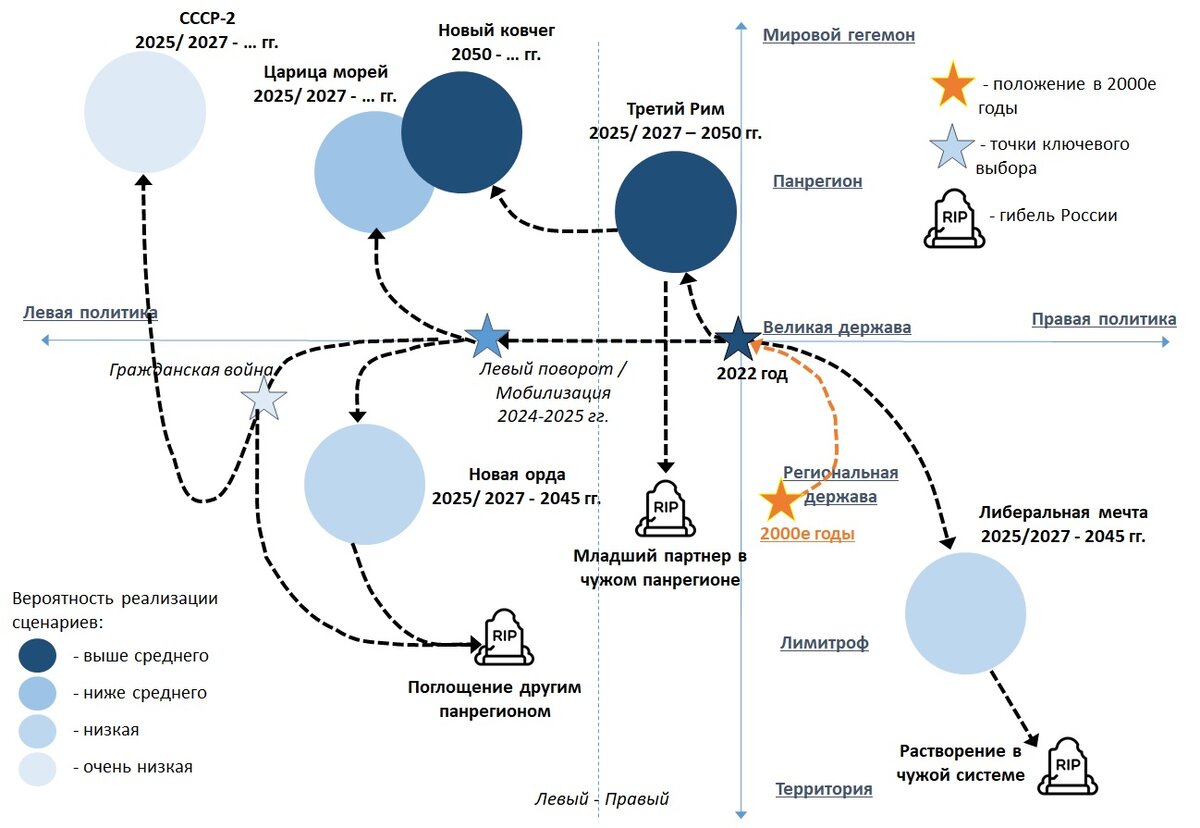 Рис. 1. Поле стратегия России