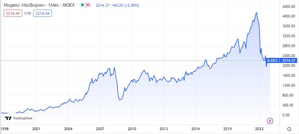 Материал предоставлен ru.tradingview.com