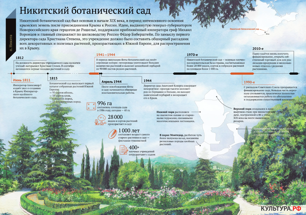 План никитского ботанического сада в крыму