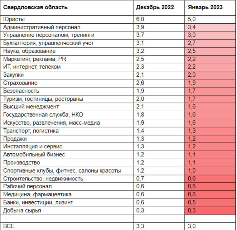    В Свердловской области наблюдается дефицит кадров почти по всем направлениям