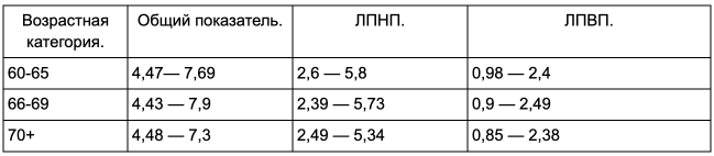 Норма липидного холестерина у женщин после 60.