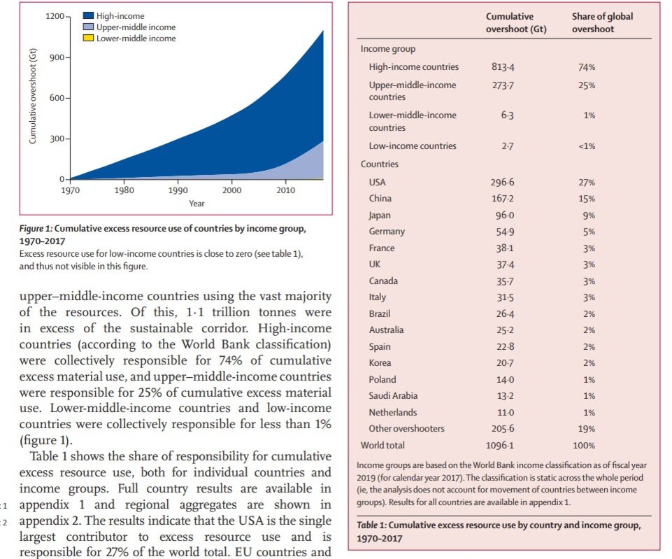 Согласно исследованию учёных из Великобритании, только на США и Евросоюз приходится 74% избыточного мирового потребления всех добываемых на планете ресурсов.