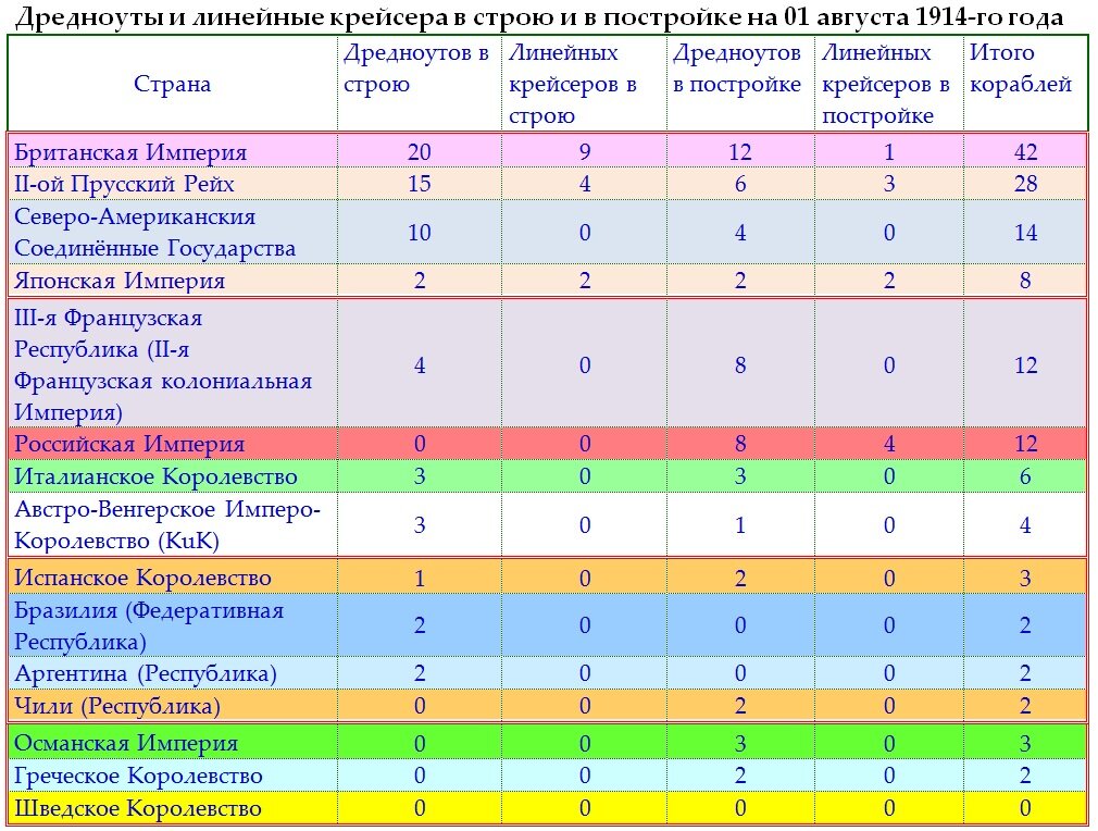 1914.08.01 Дредноуты и линейные крейсера в строю и в постройке на 01 августа 1914-го года