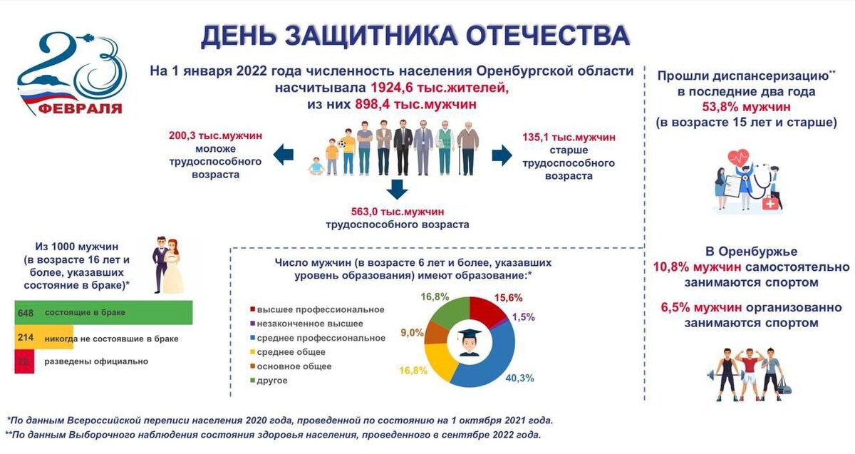    В Оренбургской области проживает более 898 тысяч мужчин Марина Шарт
