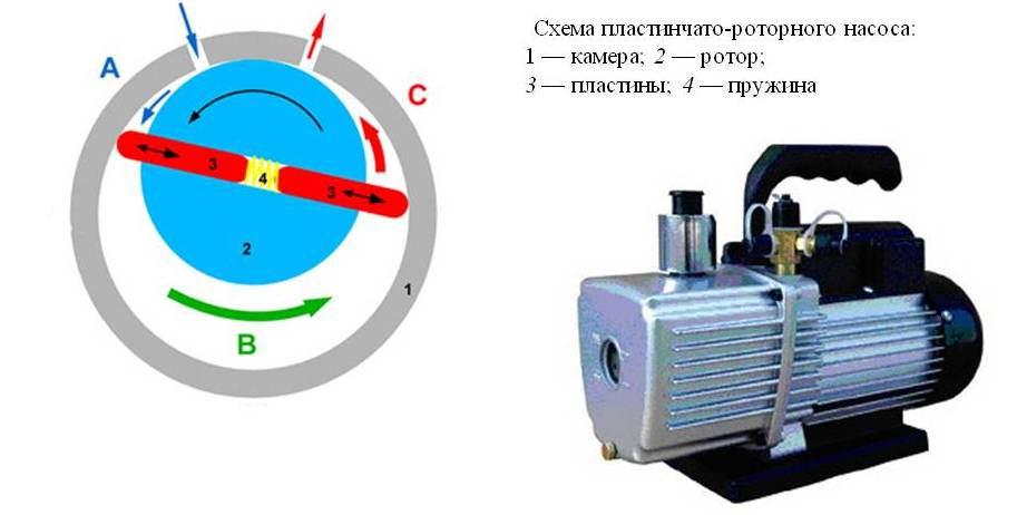 Вакуумные насосы для откачки воздуха