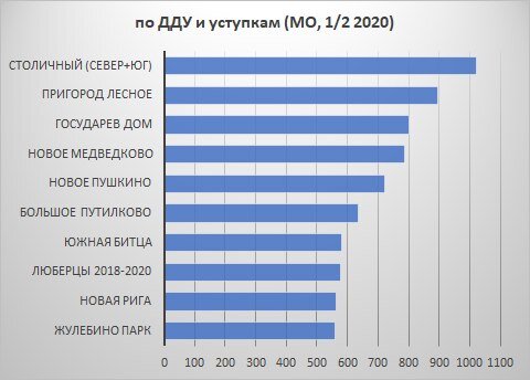 10 самых продаваемых ЖК в Подмосковье. Данные: Росреестр, Dataflat.Ru