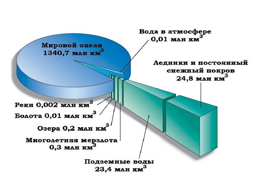 Состав гидросферы планеты Земля